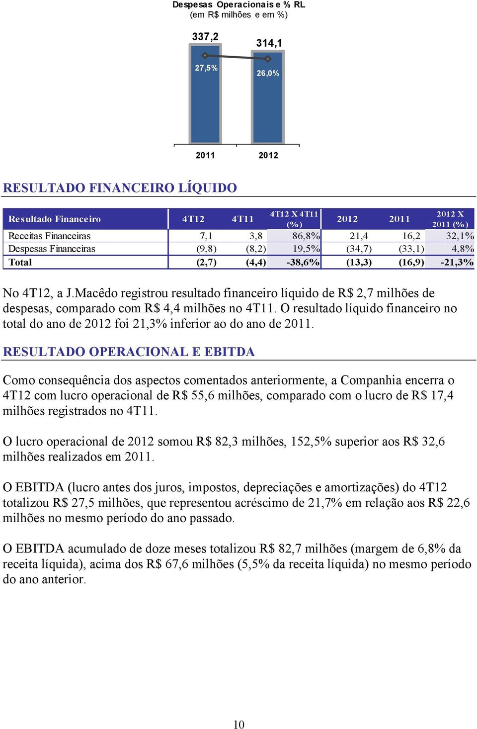 a J.Macêdo registrou resultado financeiro líquido de R$ 2,7 milhões de despesas, comparado com R$ 4,4 milhões no 4T11.