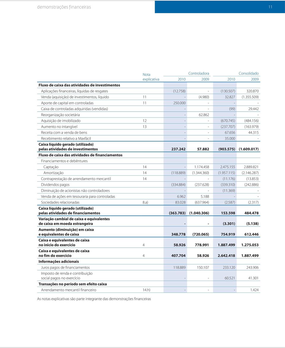 442 Reorganização societária - 62.862 - - Aquisição de imobilizado 12 - - (670.745) (484.156) Aumento no intangível 13 - - (237.707) (163.979) Receita com a venda de bens - - 67.656 44.