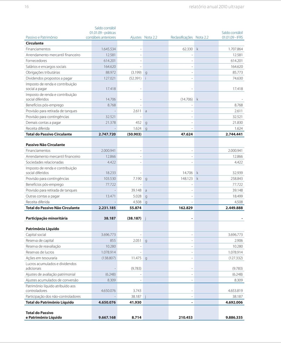 199) g - 85.773 Dividendos propostos a pagar 127.021 (52.391) i - 74.630 Imposto de renda e contribuição social a pagar 17.418 - - 17.418 Imposto de renda e contribuição social diferidos 14.706 - (14.