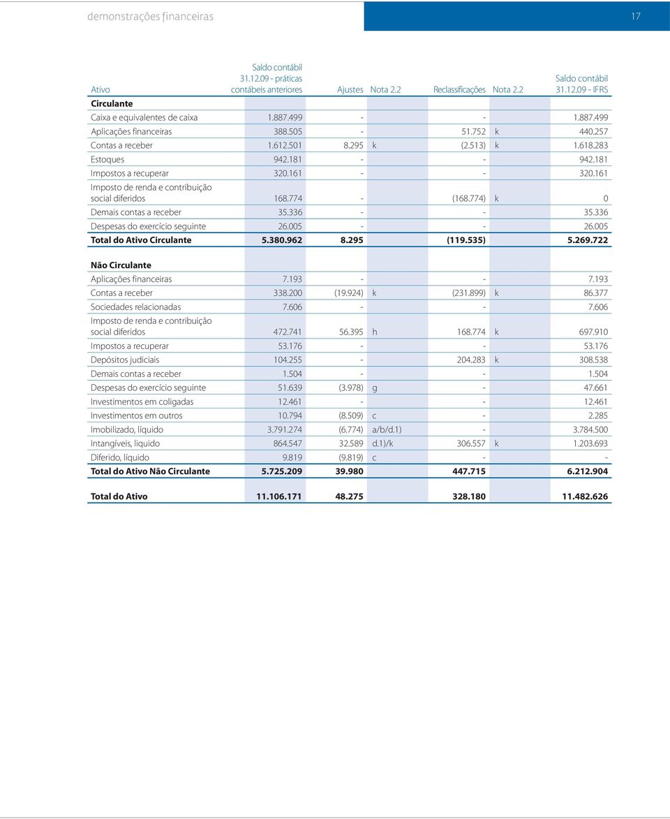 161 Imposto de renda e contribuição social diferidos 168.774 - (168.774) k 0 Demais contas a receber 35.336 - - 35.336 Despesas do exercício seguinte 26.005 - - 26.005 Total do Ativo Circulante 5.380.