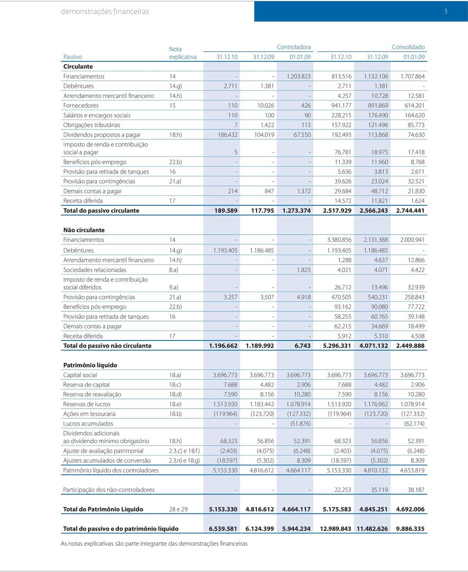 201 Salários e encargos sociais 110 100 90 228.215 176.490 164.620 Obrigações tributárias 7 1.422 113 157.922 121.496 85.773 Dividendos propostos a pagar 18.h) 186.432 104.019 67.550 192.493 113.