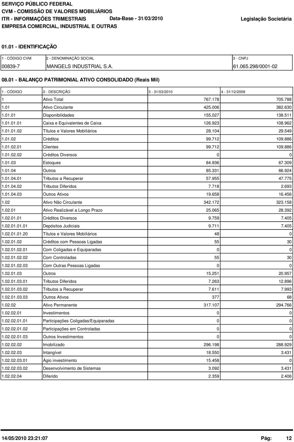 27 138.511 1.1.1.1 Caixa e Equivalentes de Caixa 126.923 18.962 1.1.1.2 Títulos e Valores Mobiliários 28.14 29.549 1.1.2 Créditos 99.712 19.886 1.1.2.1 Clientes 99.712 19.886 1.1.2.2 Créditos Diversos 1.