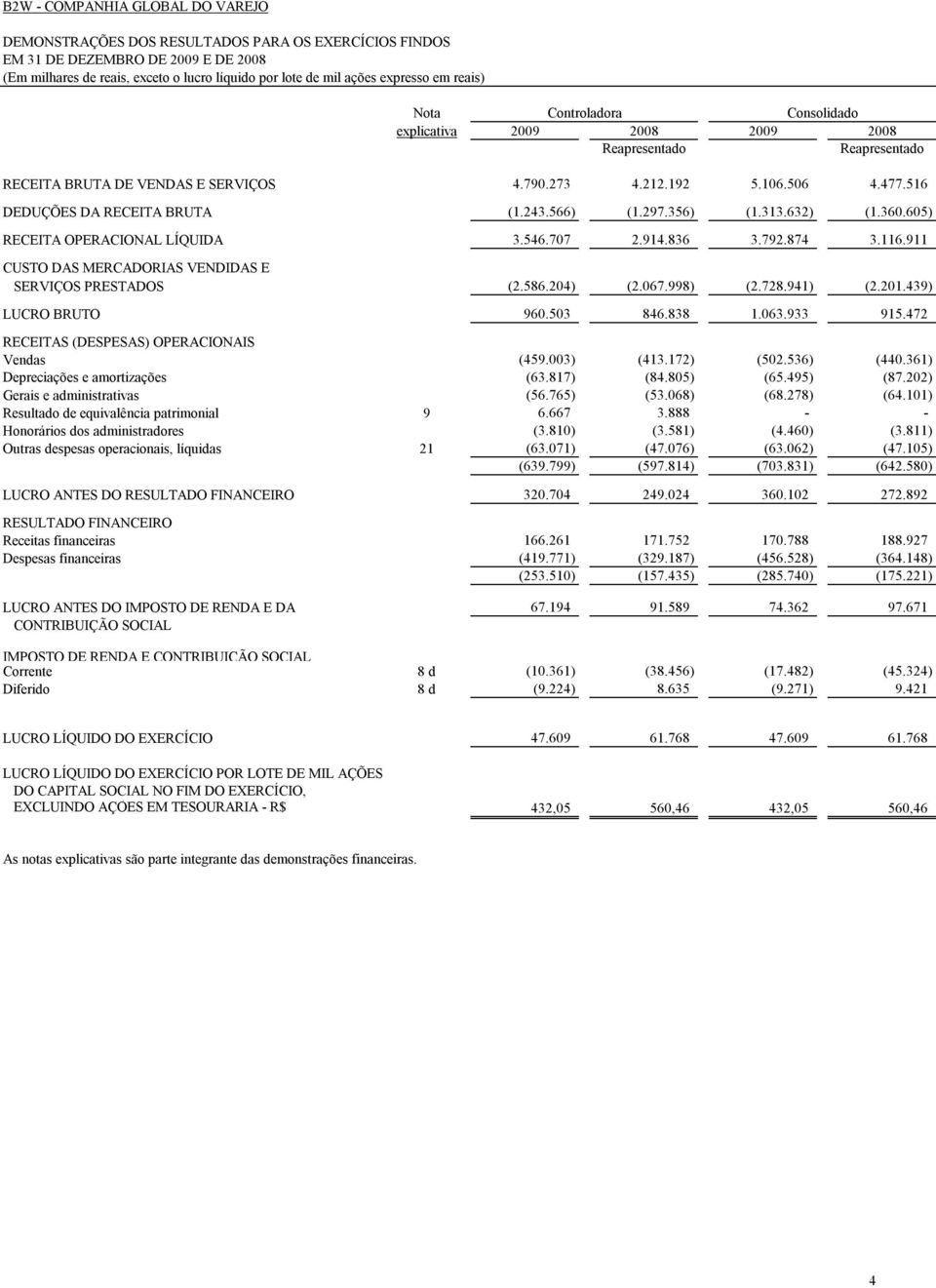 313.632) (1.360.605) RECEITA OPERACIONAL LÍQUIDA 3.546.707 2.914.836 3.792.874 3.116.911 CUSTO DAS MERCADORIAS VENDIDAS E SERVIÇOS PRESTADOS (2.586.204) (2.067.998) (2.728.941) (2.201.