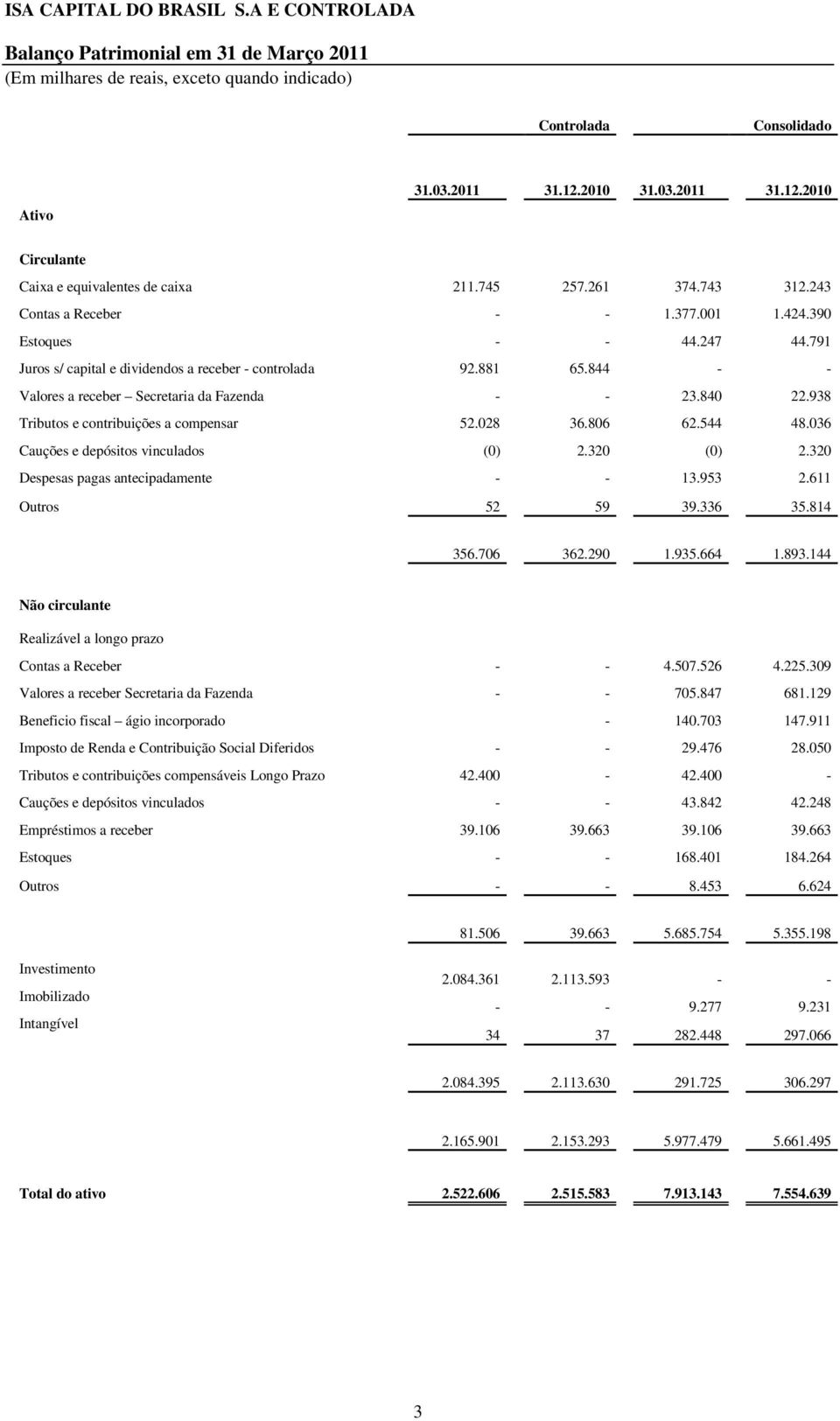 938 Tributos e contribuições a compensar 52.028 36.806 62.544 48.036 Cauções e depósitos vinculados (0) 2.320 (0) 2.320 Despesas pagas antecipadamente - - 13.953 2.611 Outros 52 59 39.336 35.814 356.