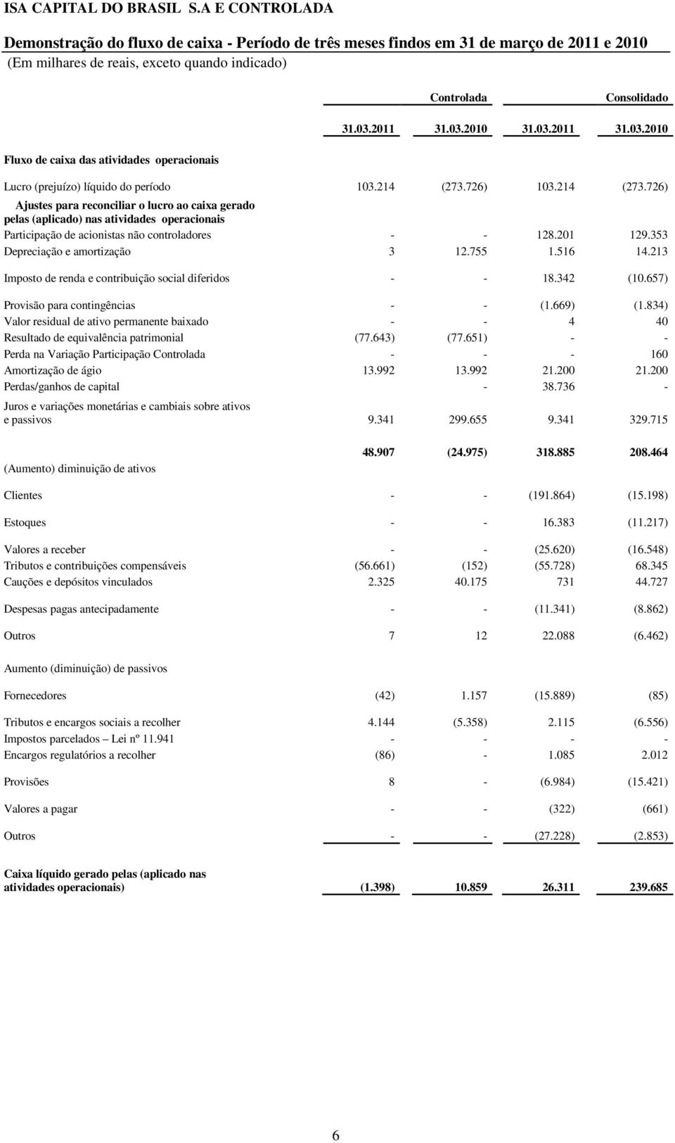 726) 103.214 (273.726) Ajustes para reconciliar o lucro ao caixa gerado pelas (aplicado) nas atividades operacionais Participação de acionistas não controladores - - 128.201 129.