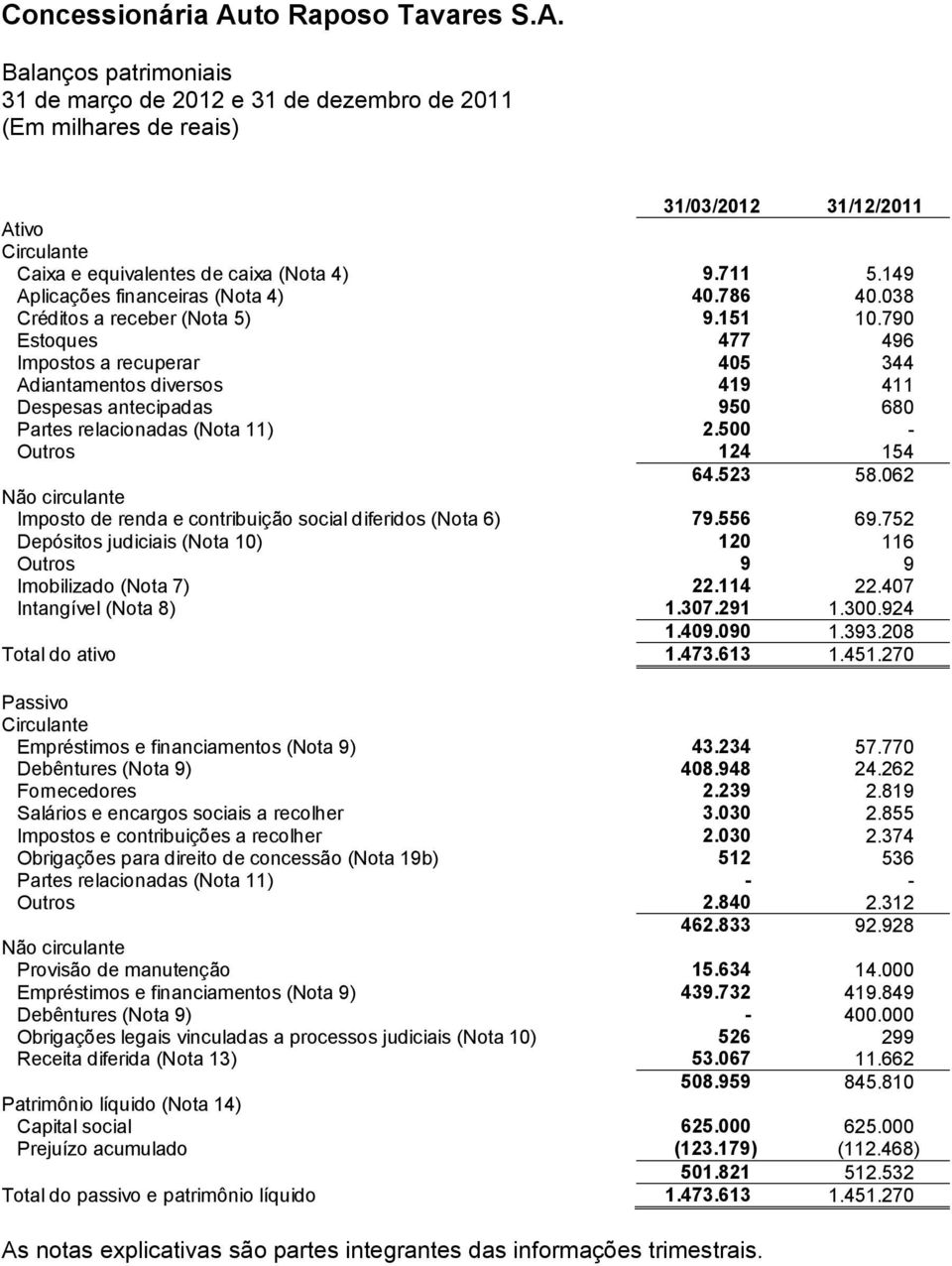 500 - Outros 124 154 64.523 58.062 Não circulante Imposto de renda e contribuição social diferidos (Nota 6) 79.556 69.752 Depósitos judiciais (Nota 10) 120 116 Outros 9 9 Imobilizado (Nota 7) 22.