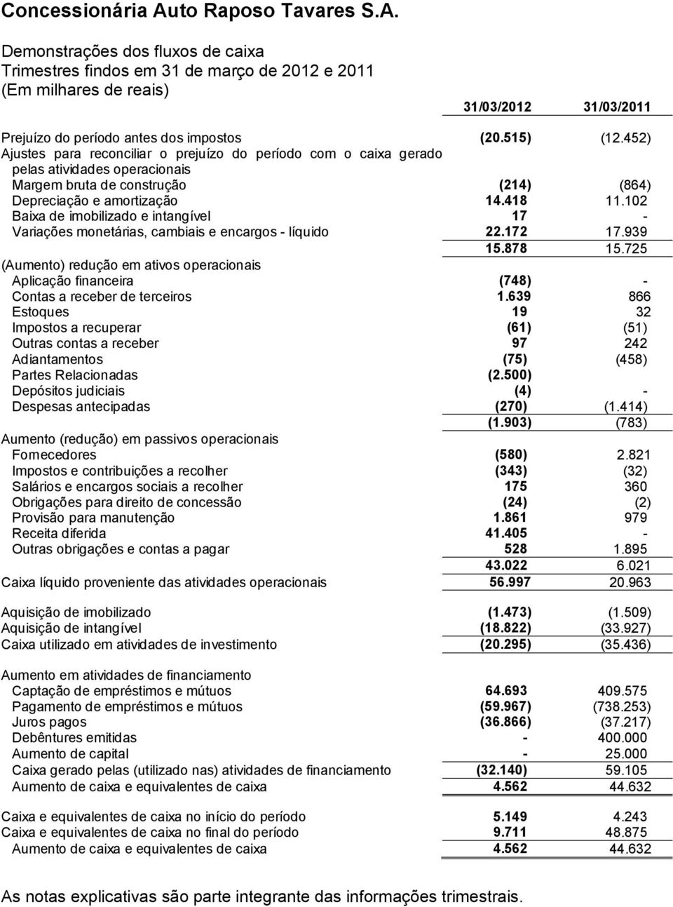 102 Baixa de imobilizado e intangível 17 - Variações monetárias, cambiais e encargos - líquido 22.172 17.939 15.878 15.