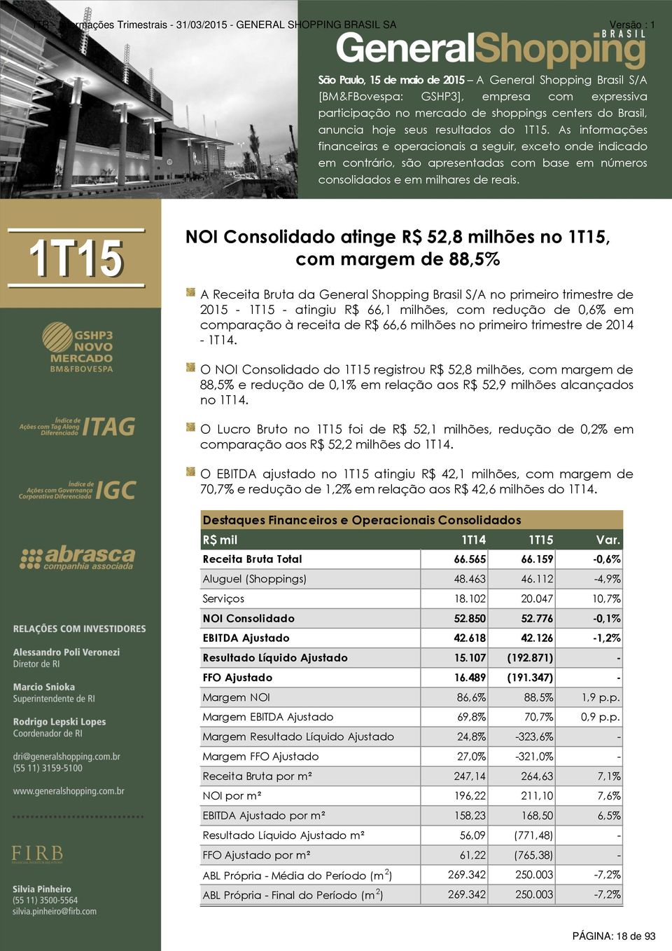 1T15 NOI Consolidado atinge R$ 52,8 milhões no 1T15, com margem de 88,5% A Receita Bruta da General Shopping Brasil S/A no primeiro trimestre de 2015-1T15 - atingiu R$ 66,1 milhões, com redução de