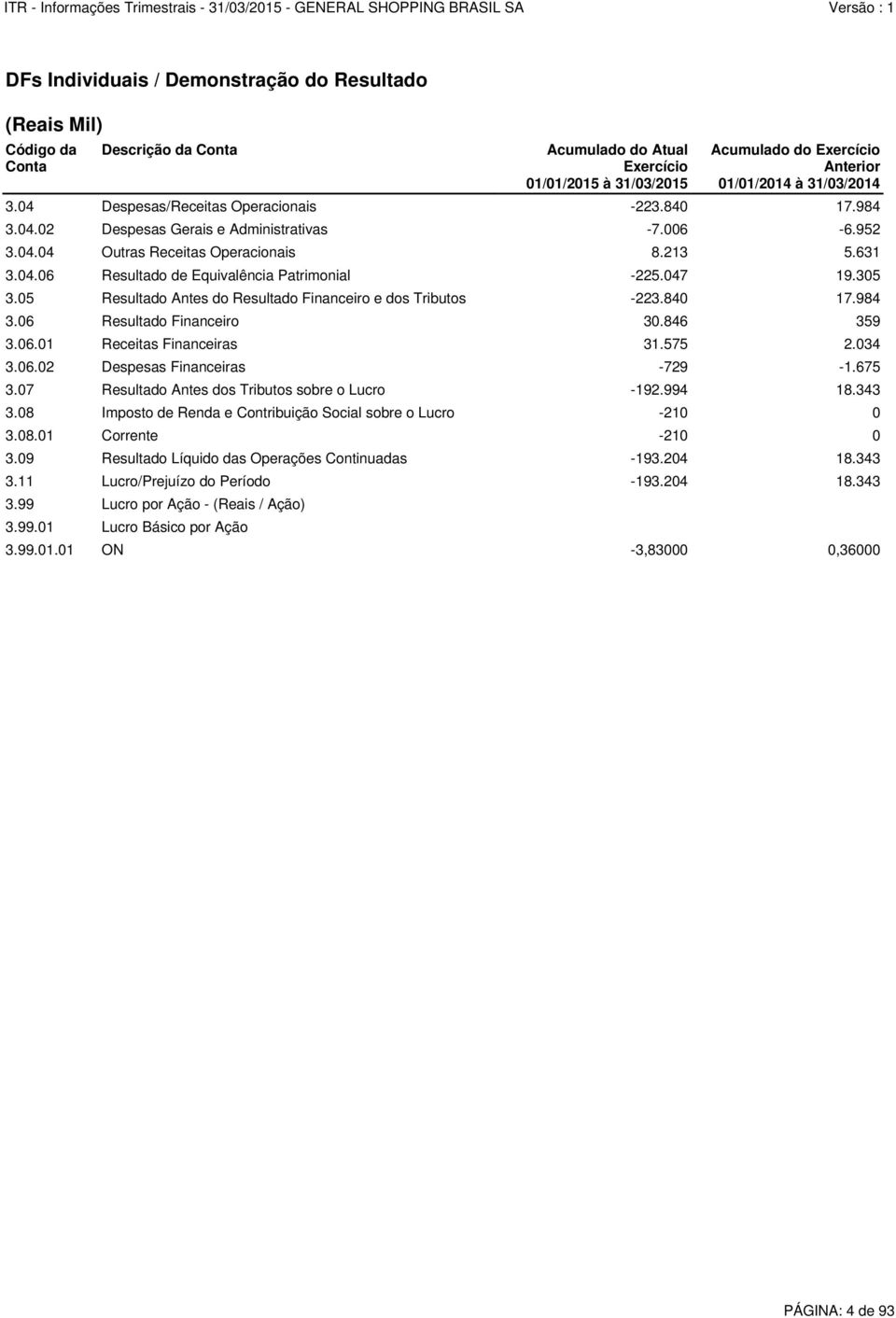 06 Resultado Financeiro 30.846 359 3.06.01 Receitas Financeiras 31.575 2.034 3.06.02 Despesas Financeiras -729-1.675 3.07 Resultado Antes dos Tributos sobre o Lucro -192.994 18.343 3.