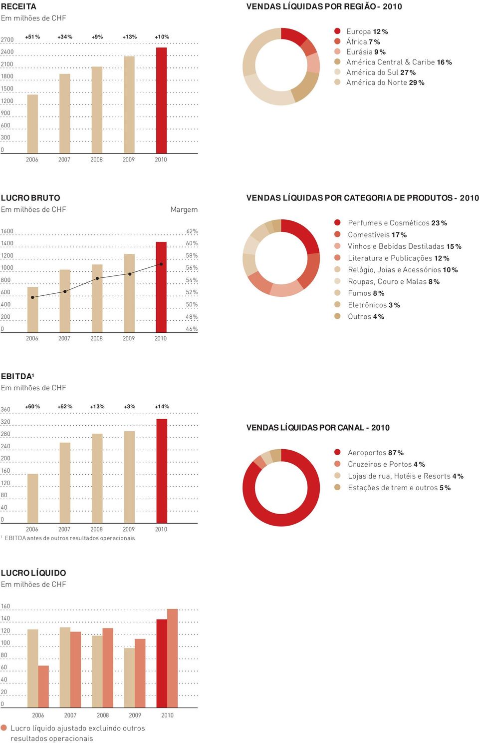 600 52 % 400 50 % 200 48 % Perfumes e Cosméticos 23 % Comestíveis 17 % Vinhos e Bebidas Destiladas 15 % Literatura e Publicações 12 % Relógio, Joias e Acessórios 10 % Roupas, Couro e Malas 8 % Fumos