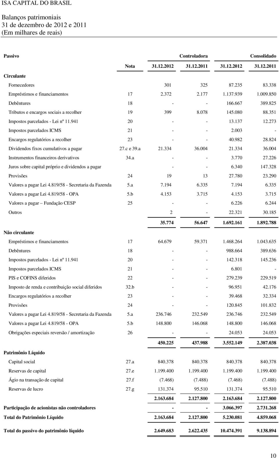 351 Impostos parcelados - Lei nº 11.941 20 - - 13.137 12.273 Impostos parcelados ICMS 21 - - 2.003 - Encargos regulatórios a recolher 23 - - 40.982 28.824 Dividendos fixos cumulativos a pagar 27.