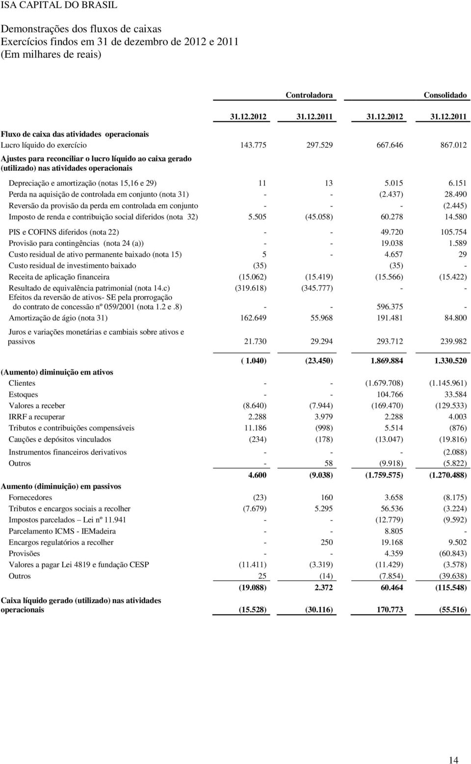 151 Perda na aquisição de controlada em conjunto (nota 31) - - (2.437) 28.490 Reversão da provisão da perda em controlada em conjunto - - - (2.