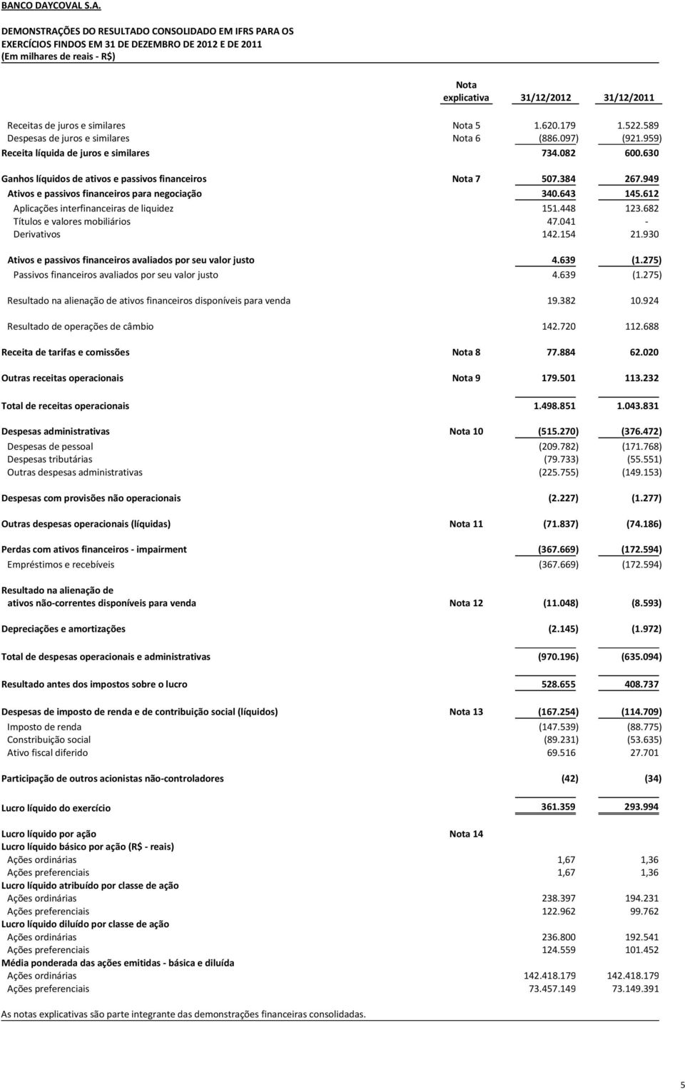 630 Ganhos líquidos de ativos e passivos financeiros Nota 7 507.384 267.949 Ativos e passivos financeiros para negociação 340.643 145.612 Aplicações interfinanceiras de liquidez 151.448 123.