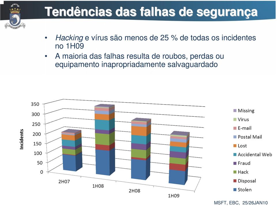 maioria das falhas resulta de roubos, perdas ou