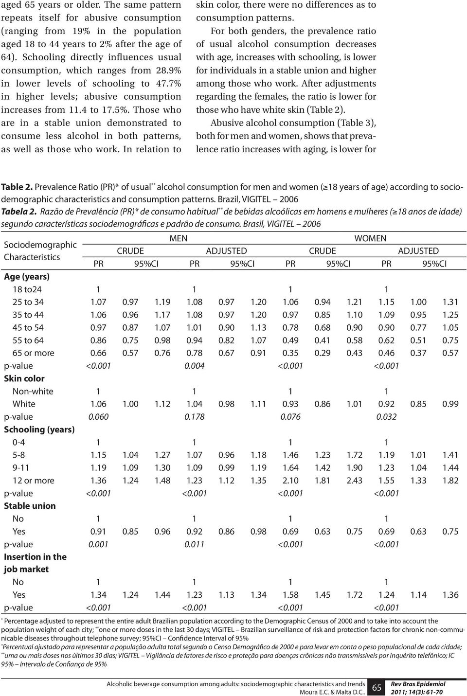 Those who are in a stable union demonstrated to consume less alcohol in both patterns, as well as those who work. In relation to skin color, there were no differences as to consumption patterns.