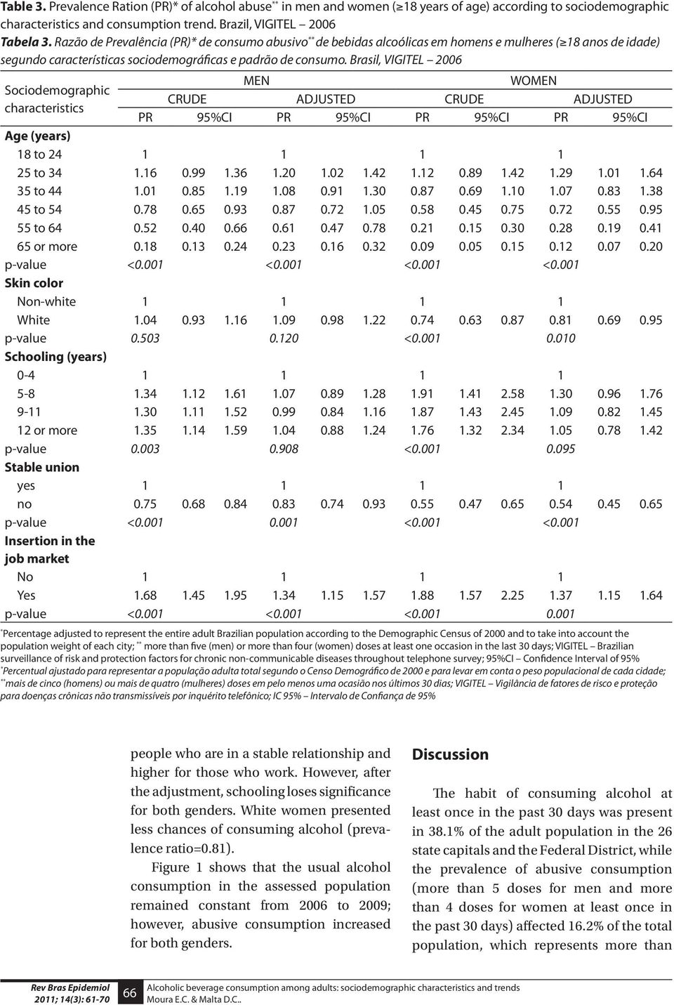 Brasil, VIGITEL 2006 MEN WOMEN Sociodemographic CRUDE ADJUSTED CRUDE ADJUSTED characteristics PR 95%CI PR 95%CI PR 95%CI PR 95%CI Age (years) 18 to 24 1 1 1 1 25 to 34 1.16 0.99 1.36 1.20 1.02 1.42 1.