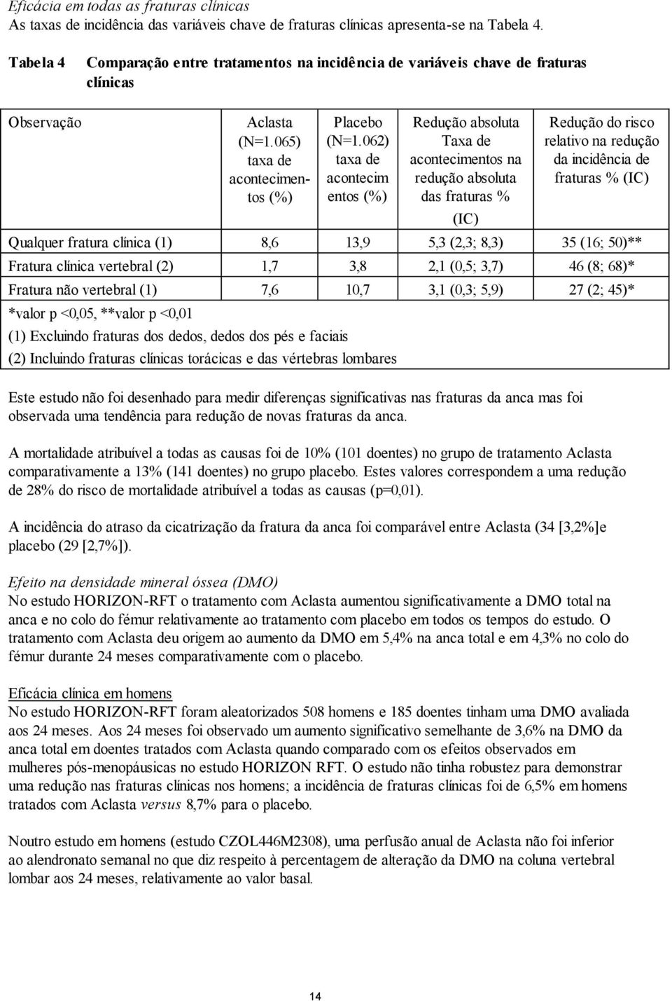 062) taxa de acontecim entos (%) Redução absoluta Taxa de acontecimentos na redução absoluta das fraturas % (IC) Redução do risco relativo na redução da incidência de fraturas % (IC) Qualquer fratura