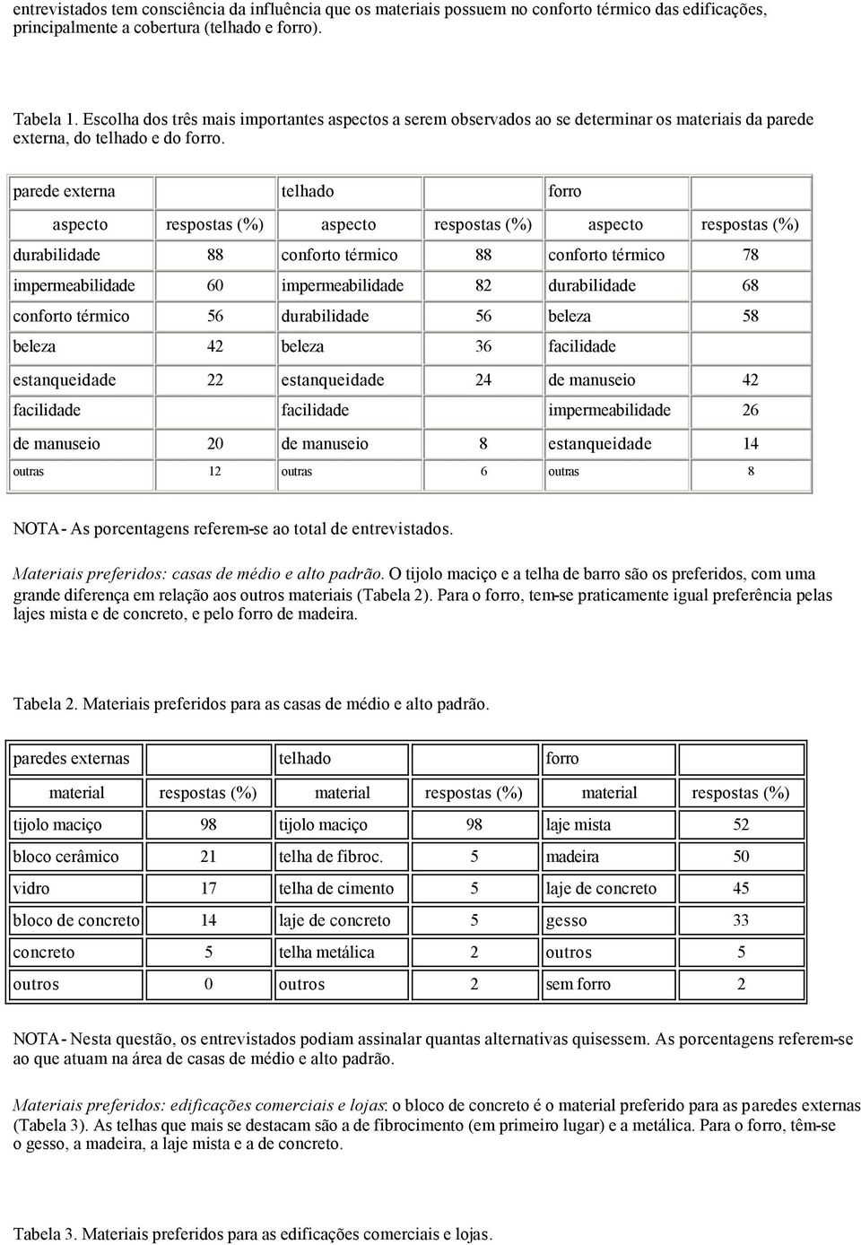 parede externa telhado forro aspecto respostas (%) aspecto respostas (%) aspecto respostas (%) durabilidade 88 conforto térmico 88 conforto térmico 78 impermeabilidade 60 impermeabilidade 82