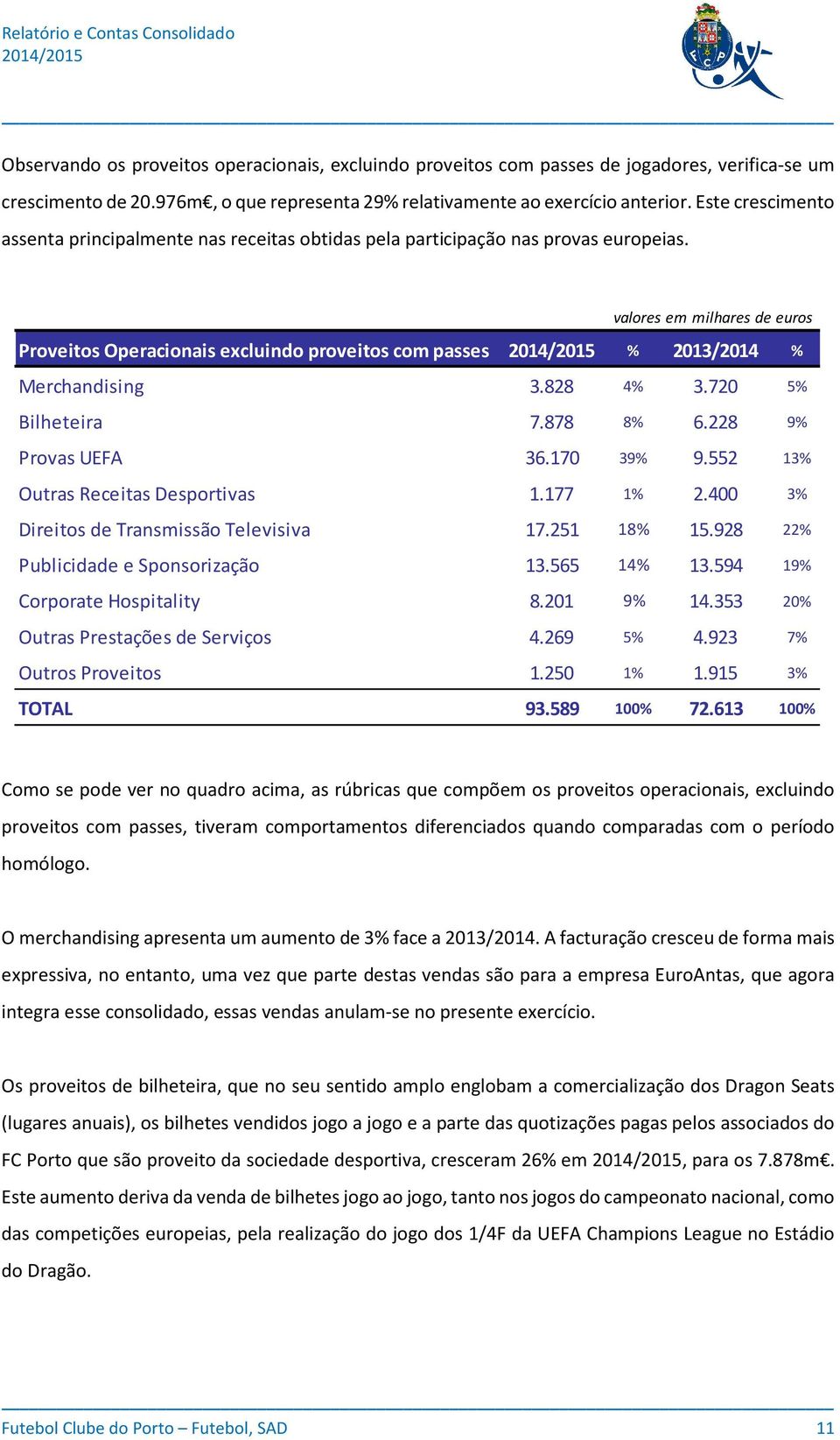 valores em milhares de euros Proveitos Operacionais excluindo proveitos com passes % 2013/2014 % Merchandising 3.828 4% 3.720 5% Bilheteira 7.878 8% 6.228 9% Provas UEFA 36.170 39% 9.