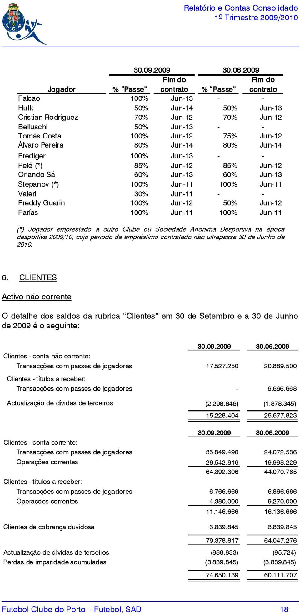 Jun-12 75% Jun-12 Álvaro Pereira 80% Jun-14 80% Jun-14 Prediger 100% Jun-13 - - Pelé (*) 85% Jun-12 85% Jun-12 Orlando Sá 60% Jun-13 60% Jun-13 Stepanov (*) 100% Jun-11 100% Jun-11 Valeri 30% Jun-11