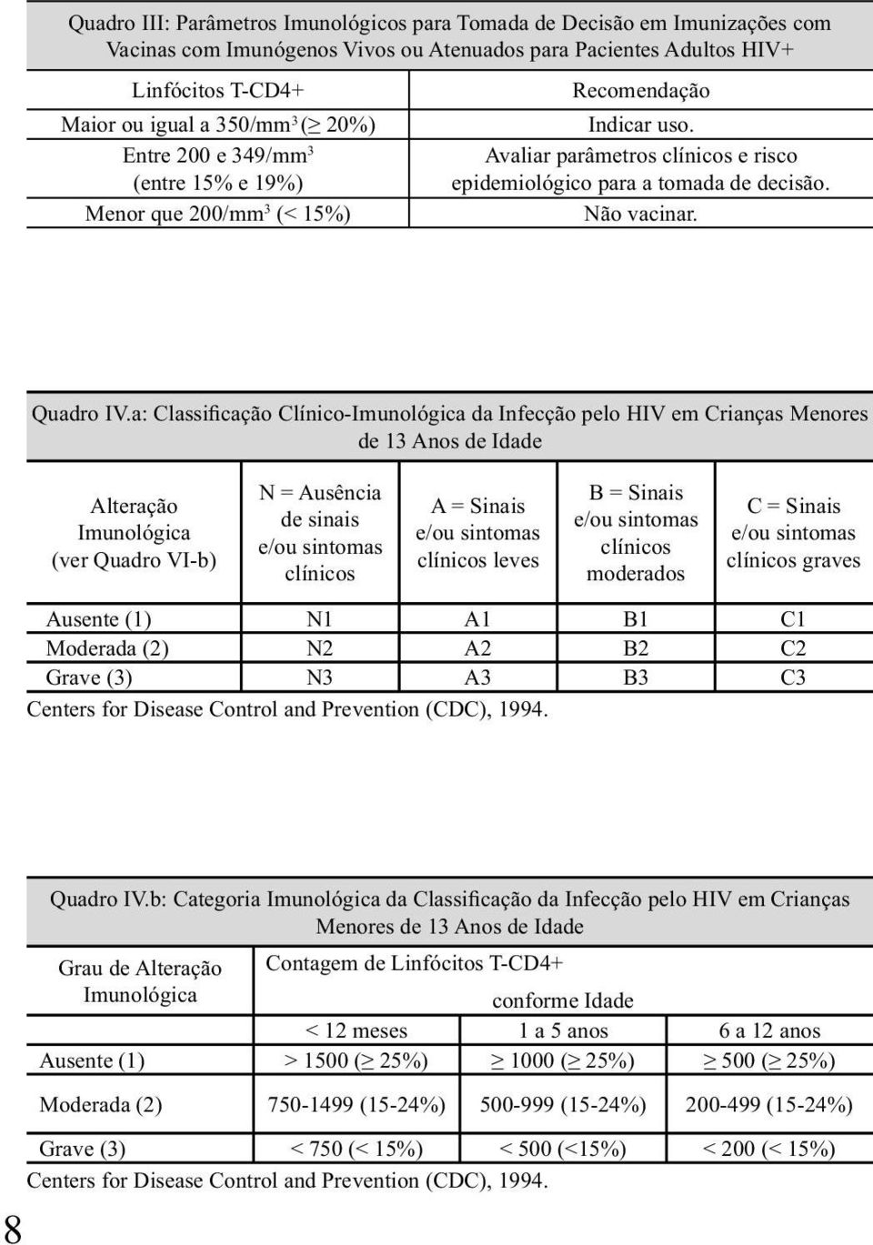 a: Classificação Clínico-Imunológica da Infecção pelo HIV em Crianças Menores de 13 Anos de Idade Alteração Imunológica (ver Quadro VI-b) N = Ausência de sinais e/ou sintomas clínicos A = Sinais e/ou