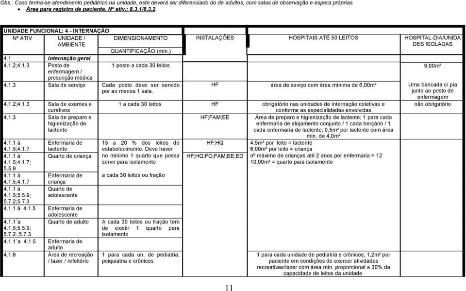 4.1.2;4.1.3 Sala de exames e curativos 4.1.3 Sala de preparo e higienização de lactente 4.1.1 à Enfermaria de 4.1.5;4.1.7 lactente 4.1.1 à Quarto de criança 4.1.5;4.1.7; 5.5.9 4.1.1 à Enfermaria de 4.1.5;4.1.7 criança 4.