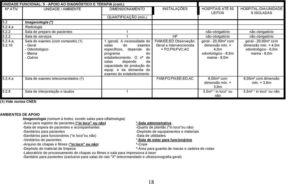 A necessidade de 5.2.10 salas de exames Sala de exames (com comando) (1) - Geral - Odontológico - Mama - Outros específicos, depende do programa do estabelecimento.