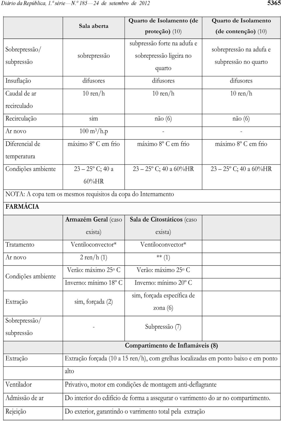 sobrepressão sobrepressão ligeira no subpressão subpressão no quarto quarto Insuflação difusores difusores difusores Caudal de ar 10 ren/h 10 ren/h 10 ren/h recirculado Recirculação sim não (6) não