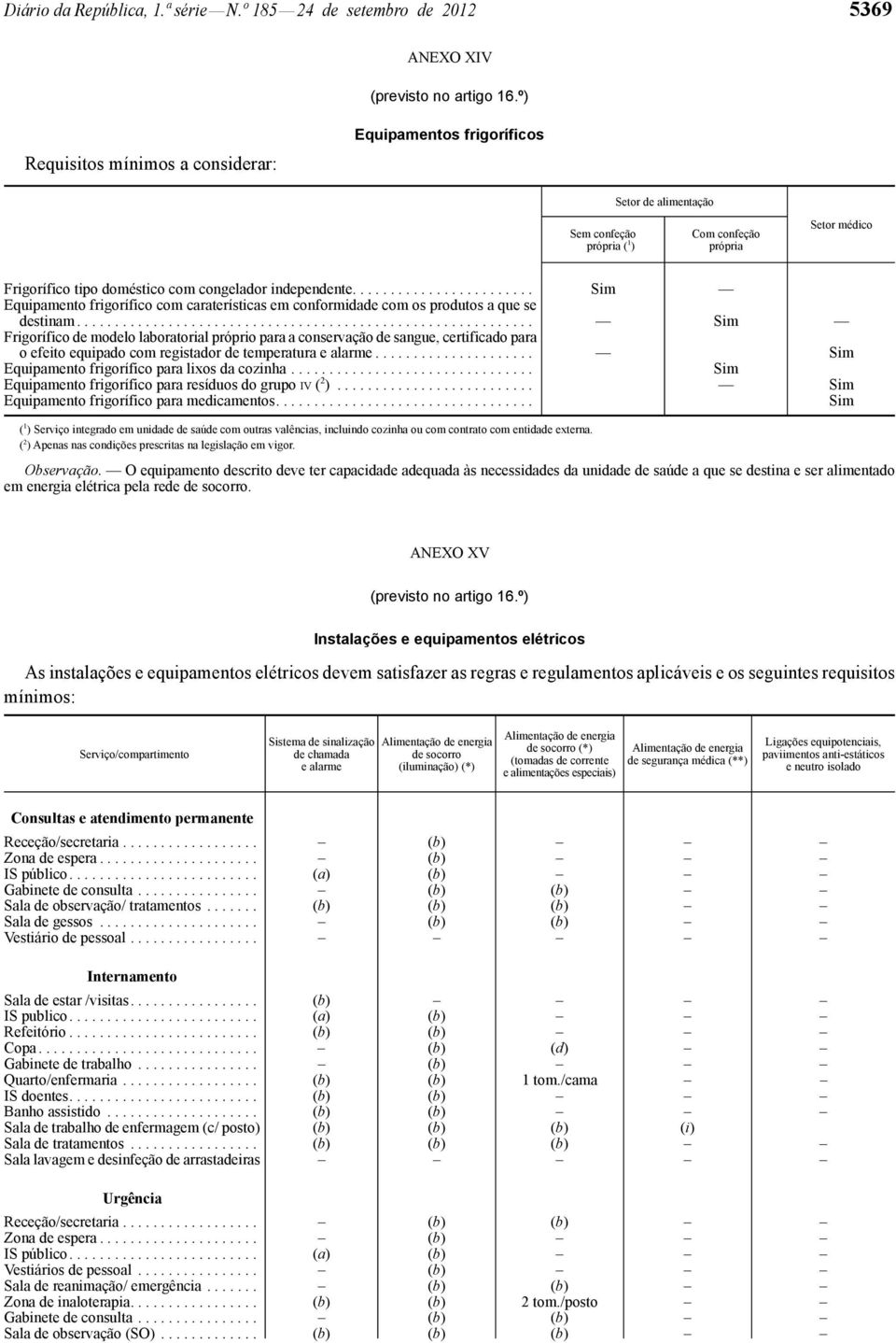 tipo doméstico com congelador independente........................ Sim Equipamento frigorífico com caraterísticas em conformidade com os produtos a que se destinam.