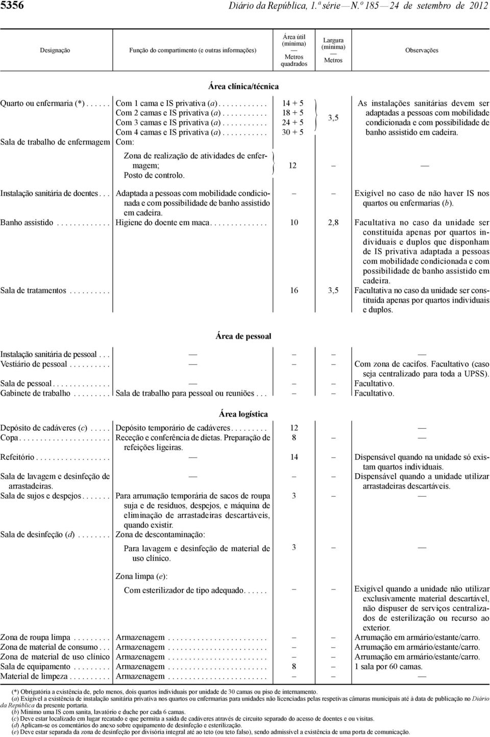 .......... Sala de trabalho de enfermagem Com: 14 + 5 18 + 5 24 + 5 30 + 5 } 3,5 As instalações sanitárias devem ser adaptadas a pessoas com mobilidade condicionada e com possibilidade de banho