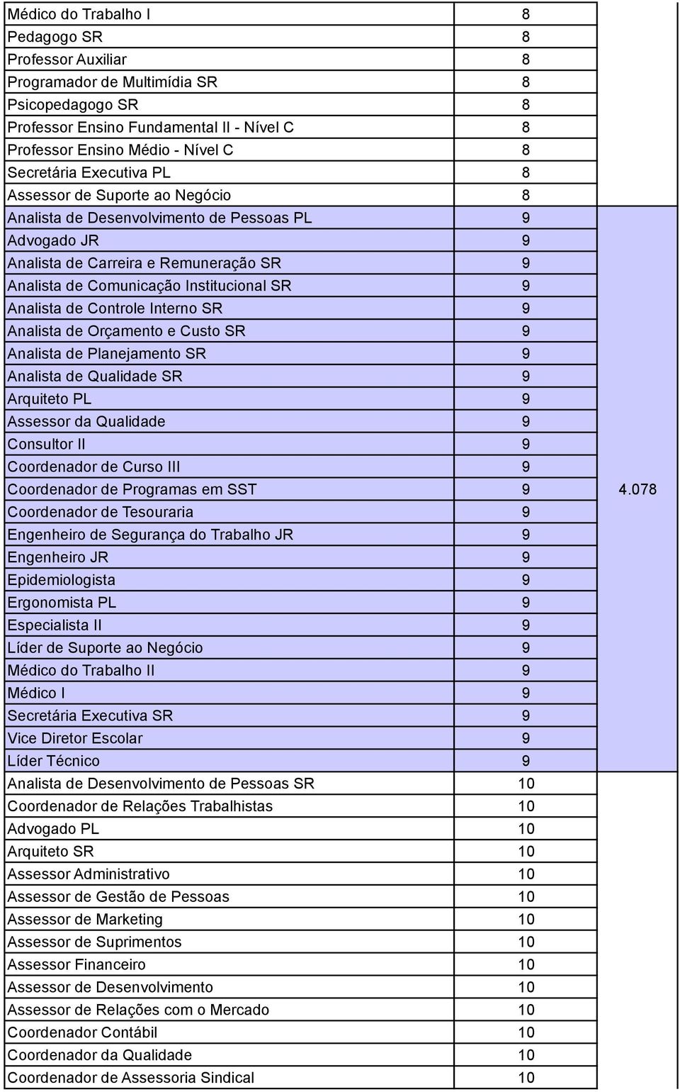 de Controle Interno SR 9 Analista de Orçamento e Custo SR 9 Analista de Planejamento SR 9 Analista de Qualidade SR 9 Arquiteto PL 9 Assessor da Qualidade 9 Consultor II 9 Coordenador de Curso III 9