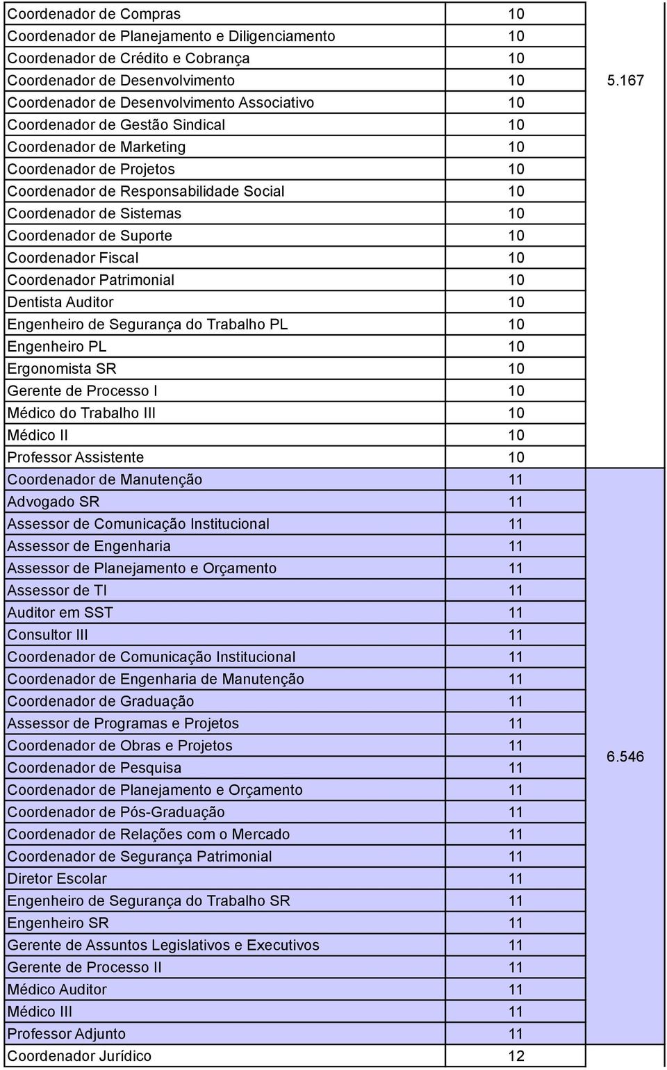 Fiscal 10 Coordenador Patrimonial 10 Dentista Auditor 10 Engenheiro de Segurança do Trabalho PL 10 Engenheiro PL 10 Ergonomista SR 10 Gerente de Processo I 10 Médico do Trabalho III 10 Médico II 10