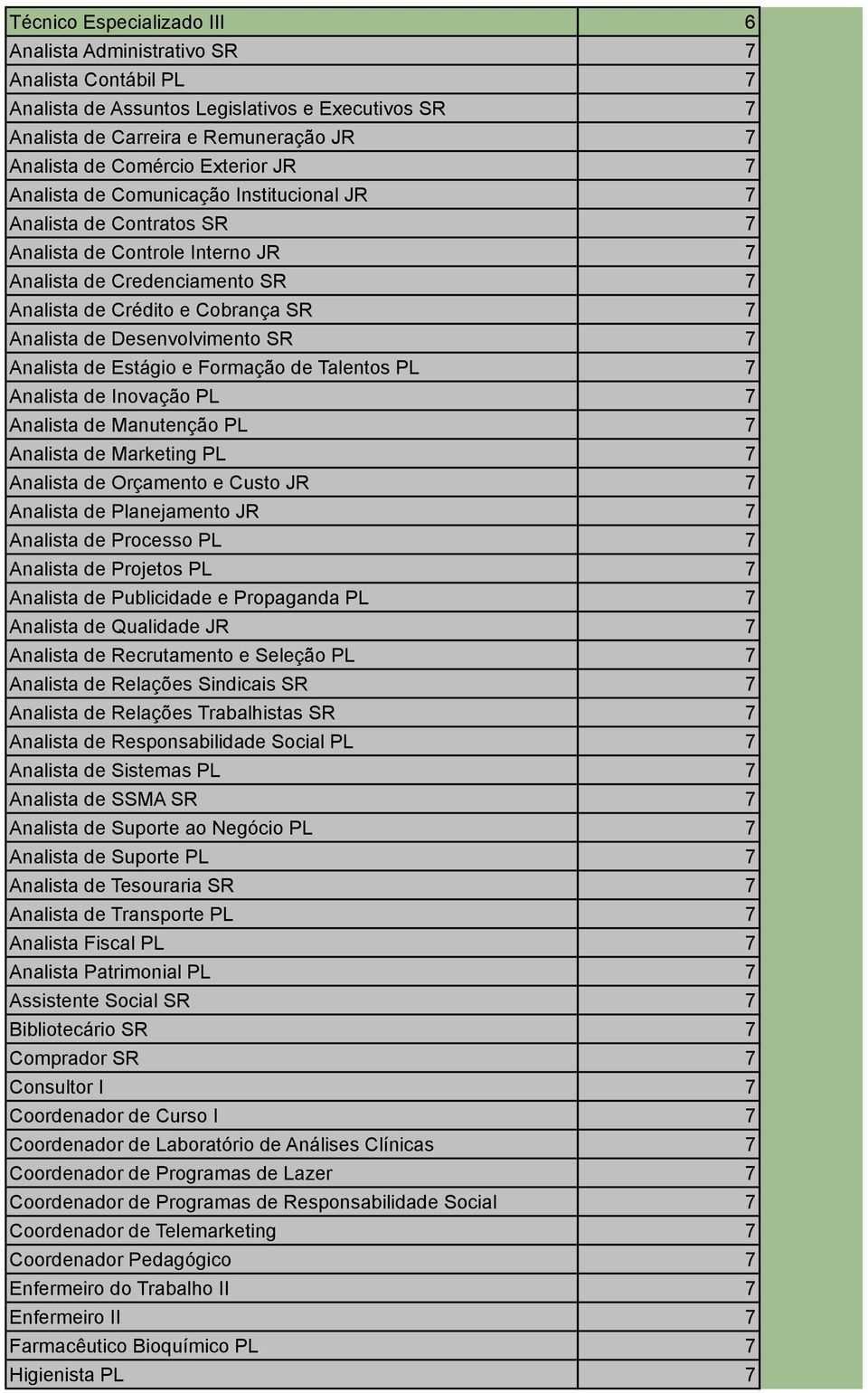 Desenvolvimento SR 7 Analista de Estágio e Formação de Talentos PL 7 Analista de Inovação PL 7 Analista de Manutenção PL 7 Analista de Marketing PL 7 Analista de Orçamento e Custo JR 7 Analista de