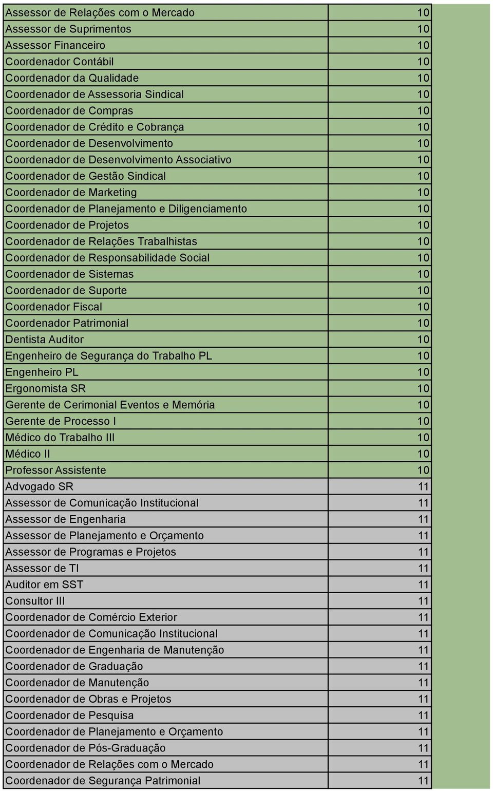 Coordenador de Planejamento e Diligenciamento 10 Coordenador de Projetos 10 Coordenador de Relações Trabalhistas 10 Coordenador de Responsabilidade Social 10 Coordenador de Sistemas 10 Coordenador de