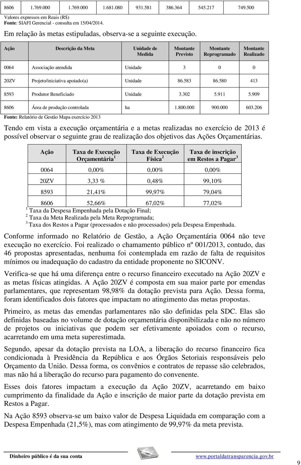 Ação Descrição da Meta Unidade de Medida Montante Previsto Montante Reprogramado Montante Realizado 0064 Associação atendida Unidade 3 0 0 20ZV Projeto/iniciativa apoiado(a) Unidade 86.583 86.