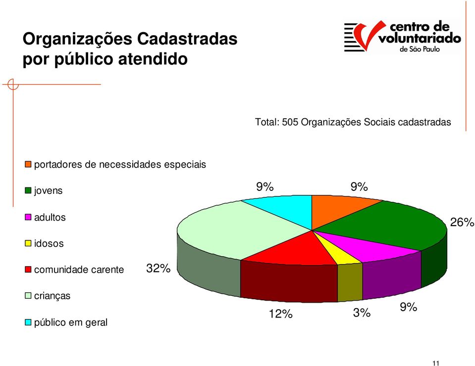 necessidades especiais jovens 9% 9% adultos 26% idosos