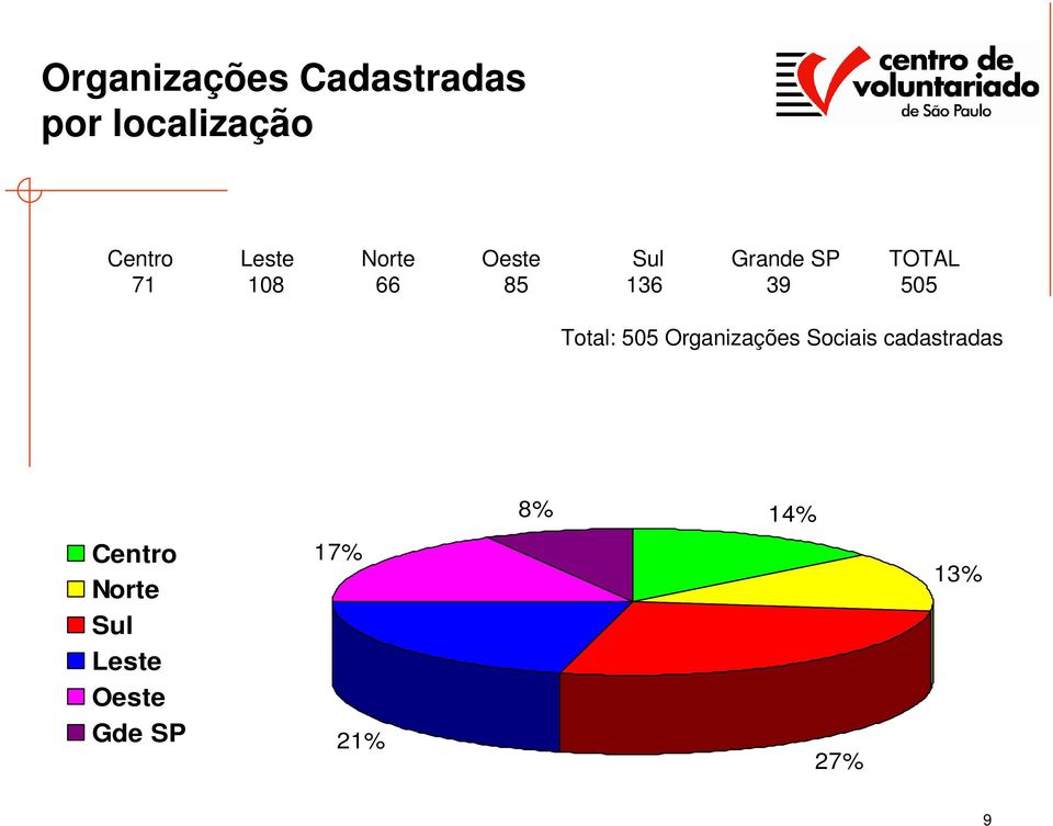 505 Total: 505 Organizações Sociais cadastradas 8%