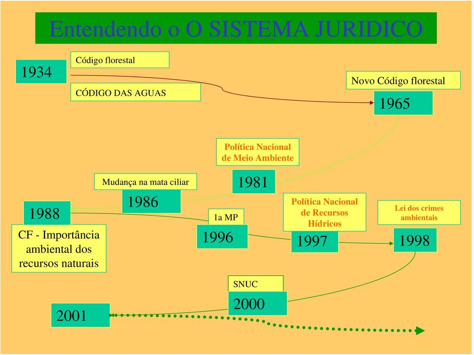 2001 Mudança na mata ciliar 1986 Política Nacional de Meio Ambiente 1a MP 1981