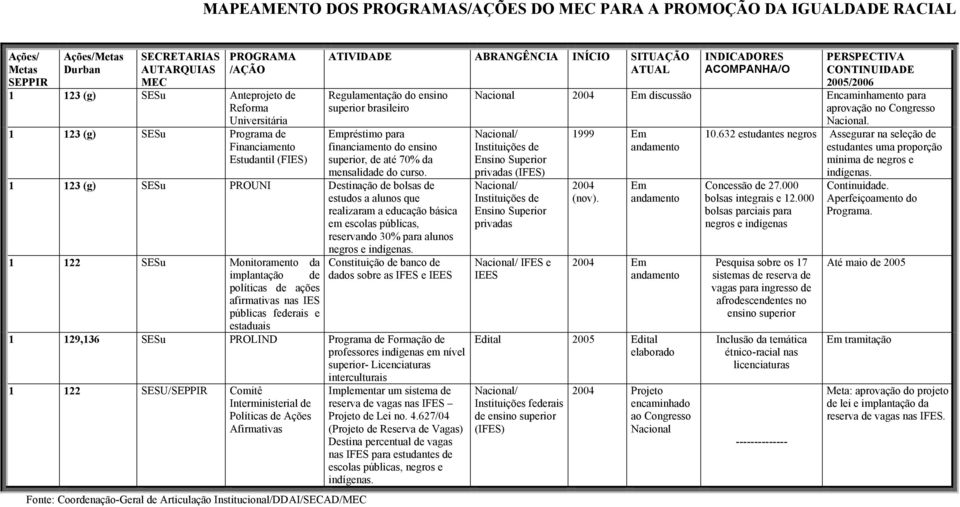 mensalidade do curso. 3 (g) SESu PROUNI Destinação de bolsas de estudos a alunos que realizaram a educação básica em escolas públicas, reservando 30% para alunos negros e indígenas.