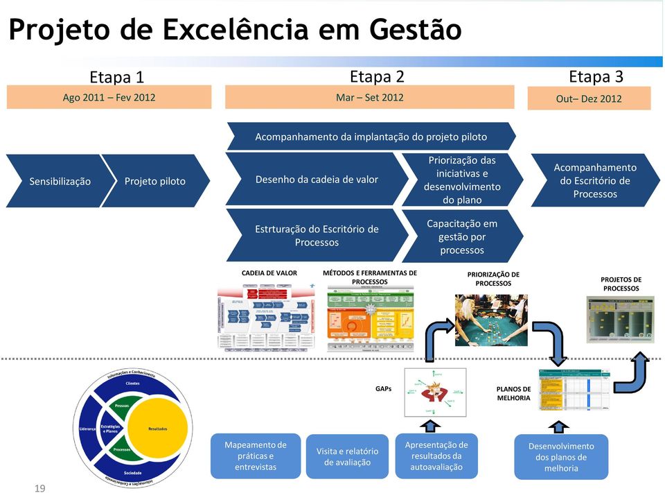 Escritório de Processos Capacitação em gestão por processos CADEIA DE VALOR MÉTODOS E FERRAMENTAS DE PROCESSOS PRIORIZAÇÃO DE PROCESSOS PROJETOS DE PROCESSOS GAPs