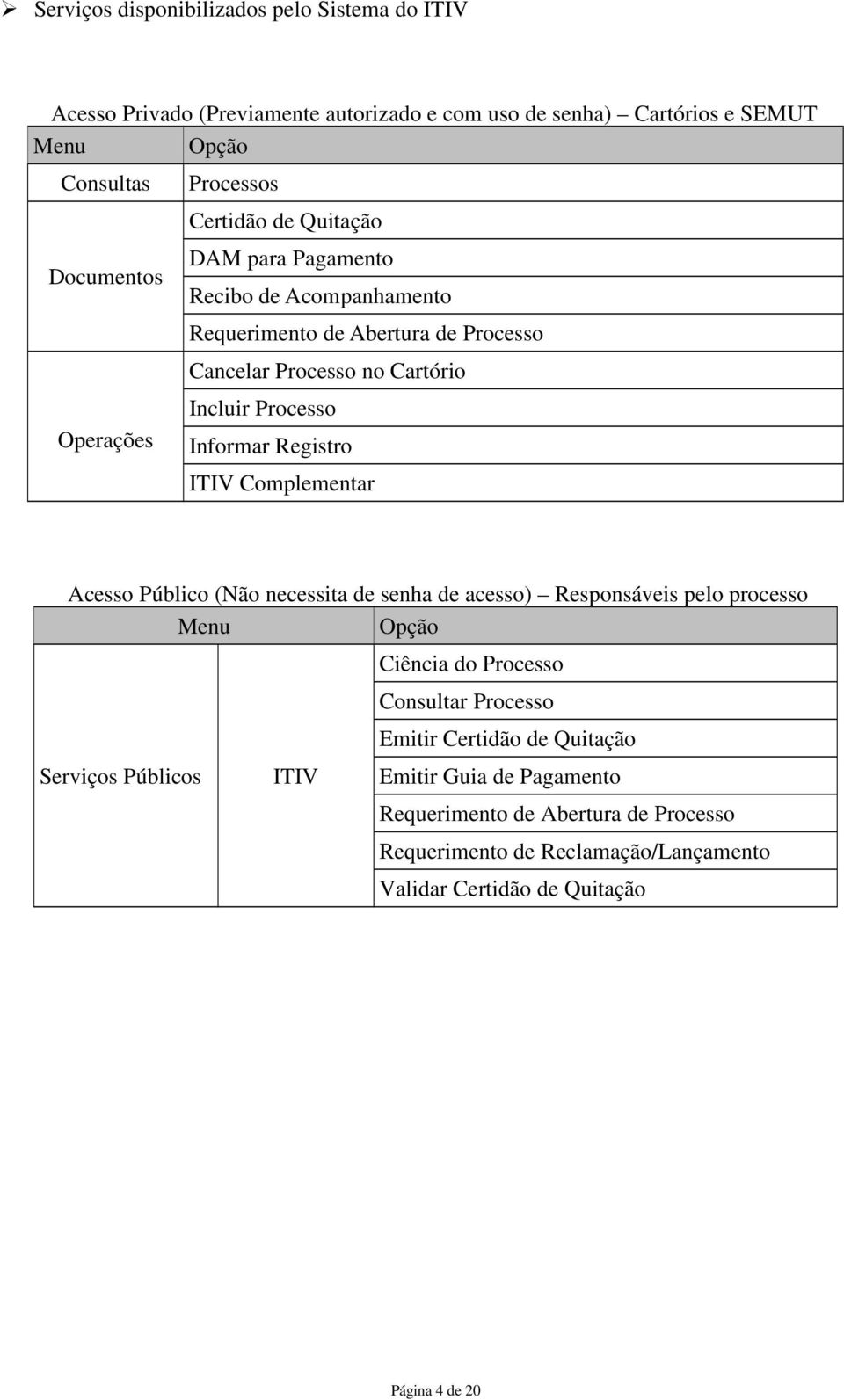 Registro ITIV Complementar Acesso Público (Não necessita de senha de acesso) Responsáveis pelo processo Menu Opção Serviços Públicos ITIV Ciência do Processo Consultar