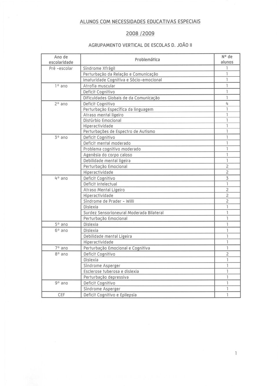 Problema cognitivo moderado 1 Agenesia do corpo caloso 1 Debilidade mentalligeira 1 Perturba~ao Emocional 2 Hiperactividade 2 4 ana Deficit Cognitivo 3 Deficit Intelectual 1 Atraso Mental Ligeiro 2