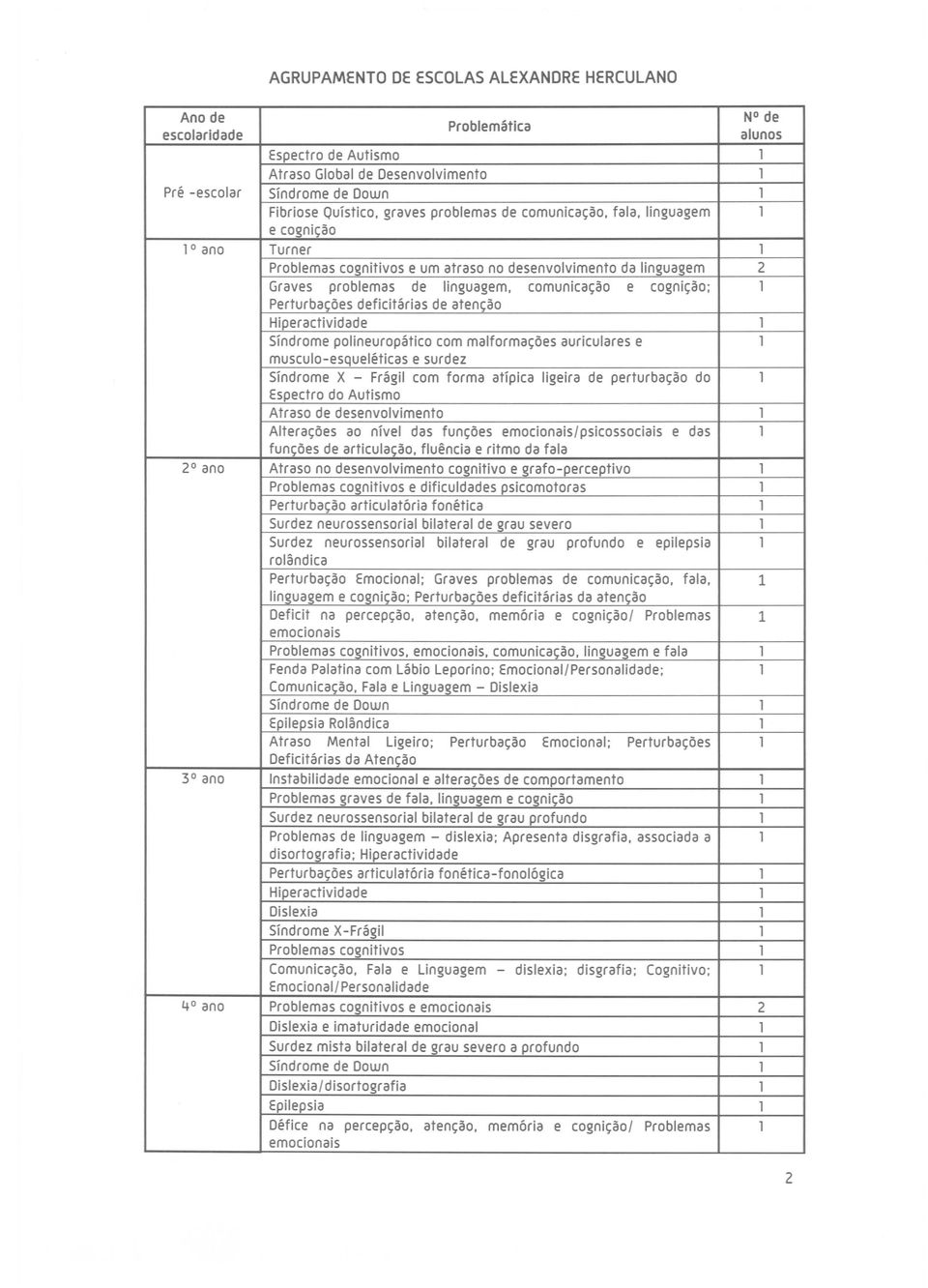 comunicac;ao e cognic;ao; 1 Perturbac;oes deficitarias de atenc;ao Sindrome polineuropatico com malformac;oes auriculares e 1 musculo-esqueleticas e surdez Sindrome X - Fragil com forma atipica