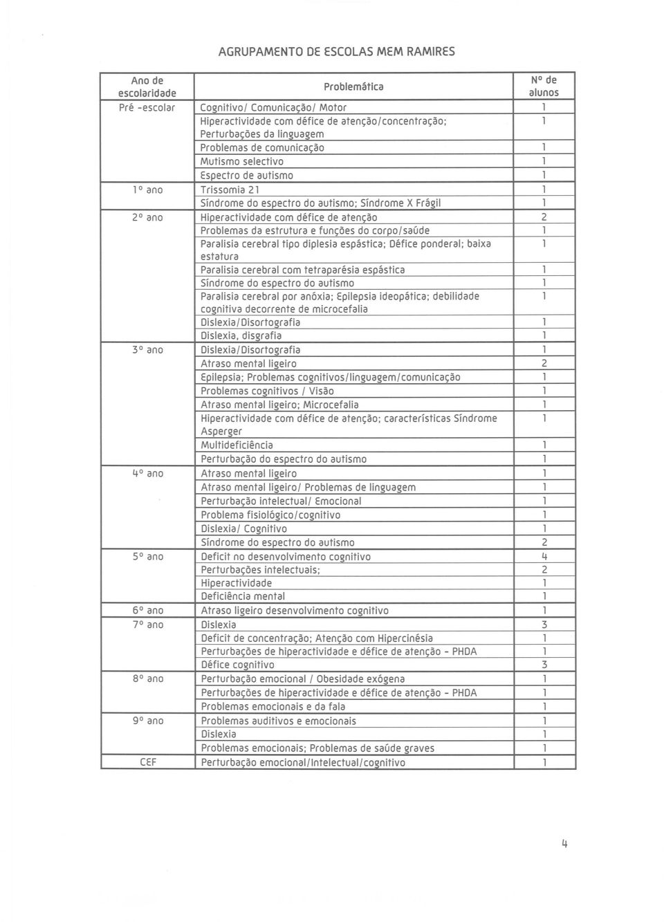 diplesia espastica; Defice ponderal; baixa 1 estatura Paralisia cerebral com tetraparesia espastica 1 Sindrome do espectro do autismo 1 Paralisia cerebral por anoxia; Epilepsia ideopatica; debilidade