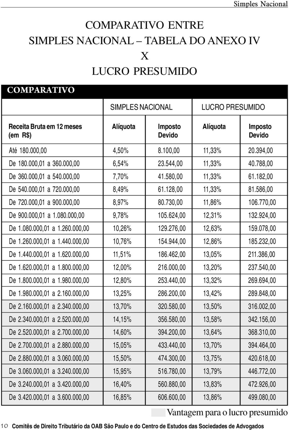 000,01 a 720.000,00 8,49% 61.128,00 11,33% 81.586,00 De 720.000,01 a 900.000,00 8,97% 80.730,00 11,86% 106.770,00 De 900.000,01 a 1.080.000,00 9,78% 105.624,00 12,31% 132.924,00 De 1.080.000,01 a 1.260.