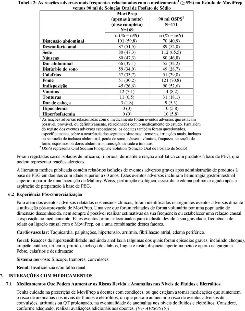 (39,1) 55 (32,2) Distúrbio do sono 59 (34,9) 49 (28,7) Calafrios 57 (33,7) 51 (29,8) Fome 51 (30,2) 121 (70,8) Indisposição 45 (26,6) 90 (52,6) Vómitos 12 (7,1) 14 (8,2) Tonturas 11 (6,5) 31 (18,1)