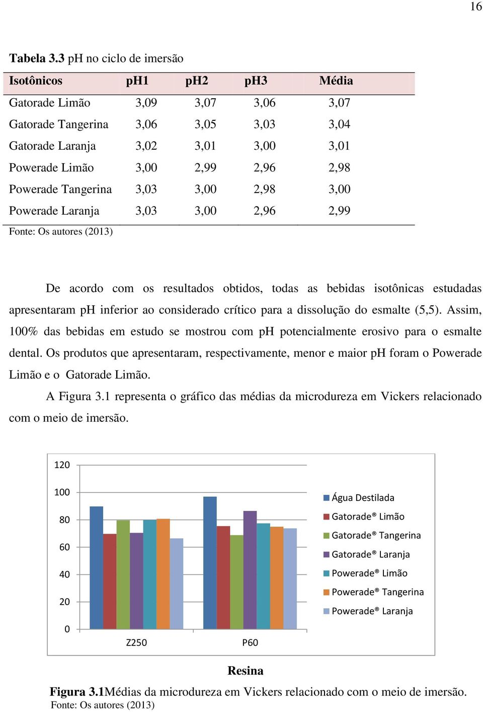 Powerade Tangerina 3,03 3,00 2,98 3,00 Powerade Laranja 3,03 3,00 2,96 2,99 Fonte: Os autores (2013) De acordo com os resultados obtidos, todas as bebidas isotônicas estudadas apresentaram ph