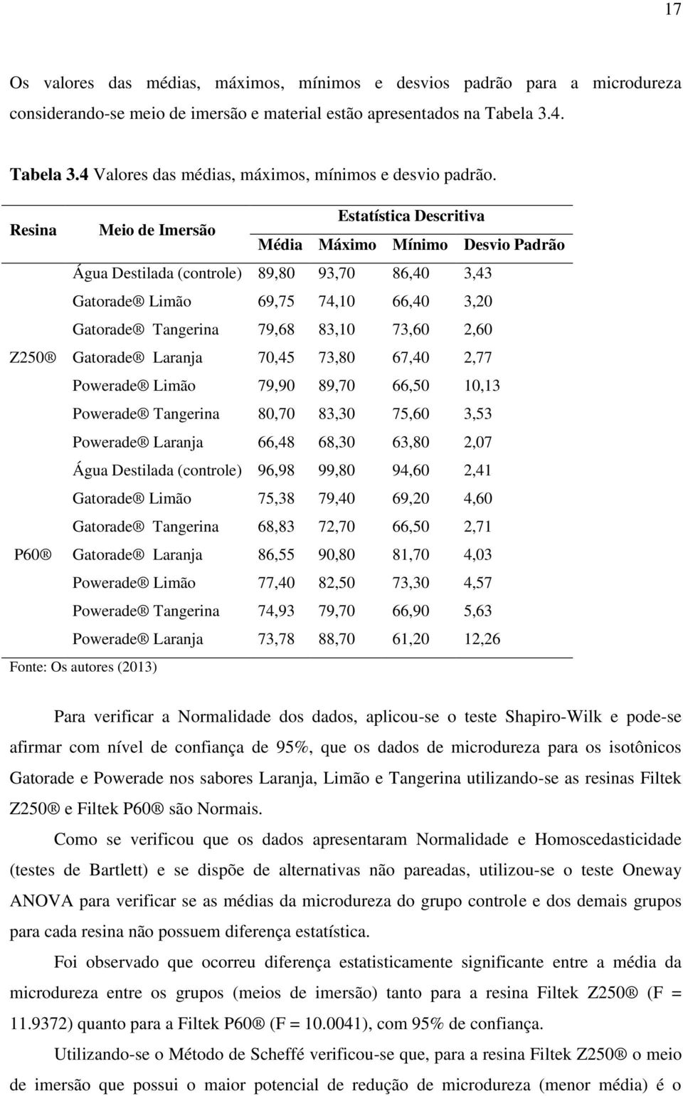 Resina Meio de Imersão Estatística Descritiva Média Máximo Mínimo Desvio Padrão Água Destilada (controle) 89,80 93,70 86,40 3,43 Gatorade Limão 69,75 74,10 66,40 3,20 Gatorade Tangerina 79,68 83,10