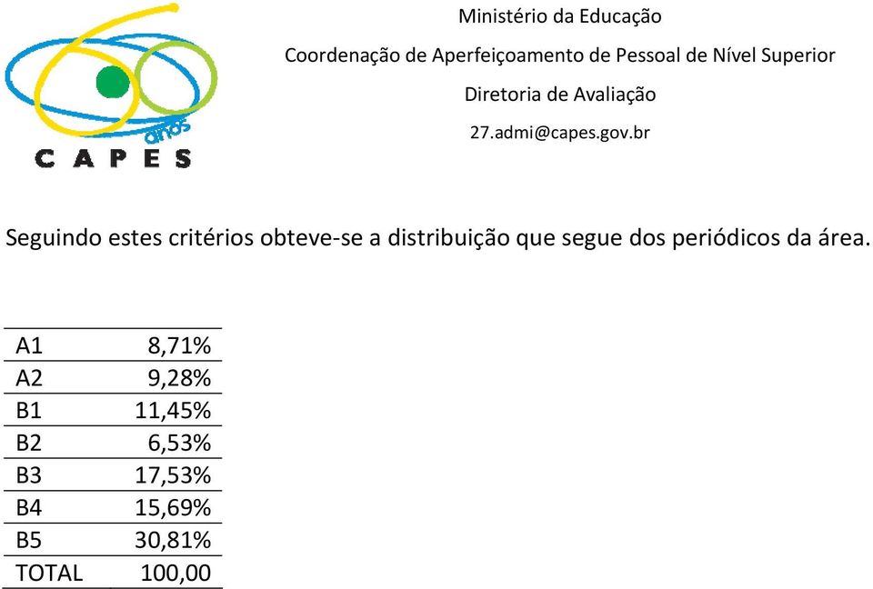 área. A1 8,71% A2 9,28% B1 11,45% B2