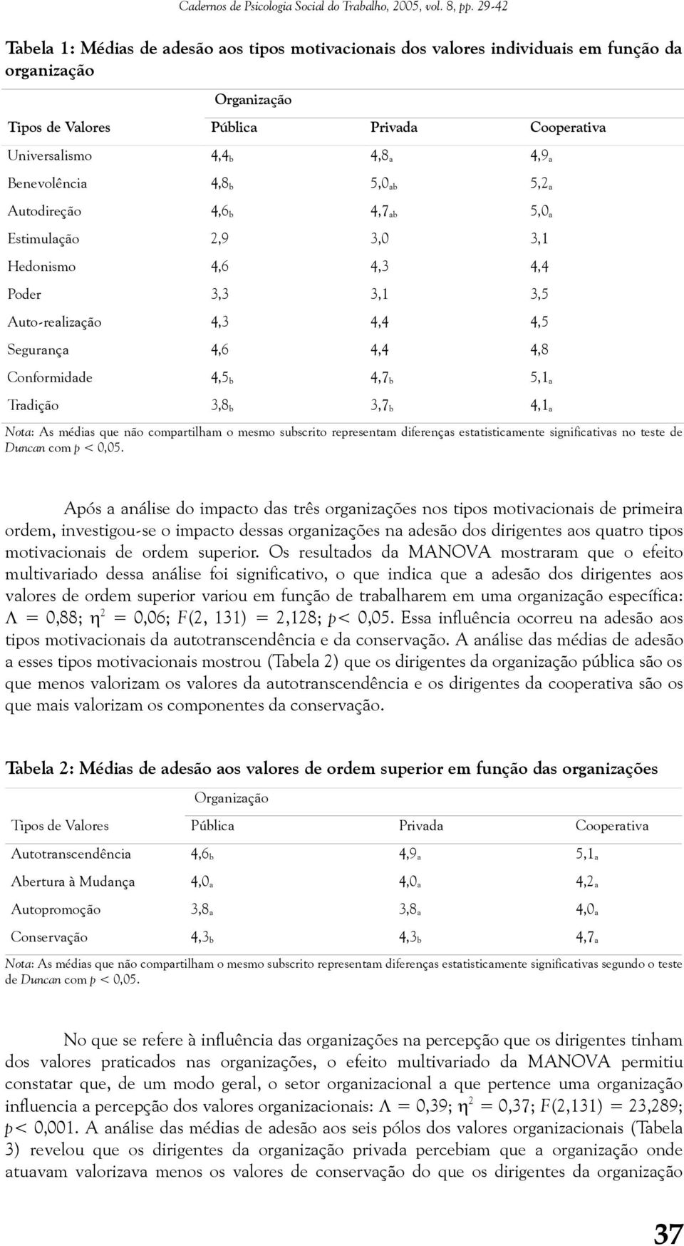 Benevolência 4,8 b 5,0 ab 5,2 a Autodireção 4,6 b 4,7 ab 5,0 a Estimulação 2,9 3,0 3,1 Hedonismo 4,6 4,3 4,4 Poder 3,3 3,1 3,5 Auto-realização 4,3 4,4 4,5 Segurança 4,6 4,4 4,8 Conformidade 4,5 b 4,7